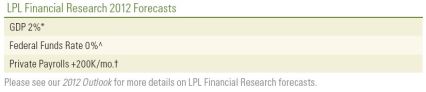LPL Financial 2012 Forecasts
