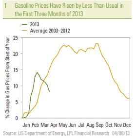 1_-_Gasoline_Prices_Have_Risen